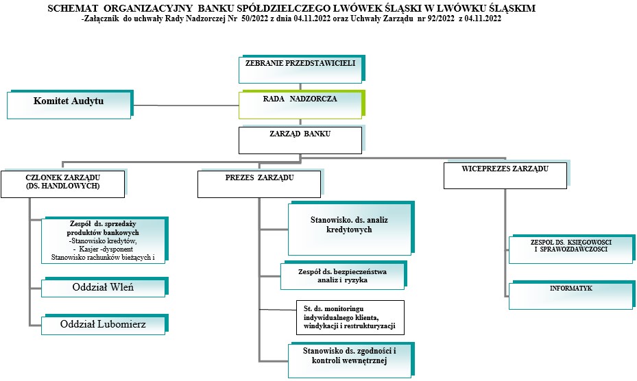 schemat organizacyjny Banku Spółdzielczego Lwówek Śląski w Lwówku Śląskim